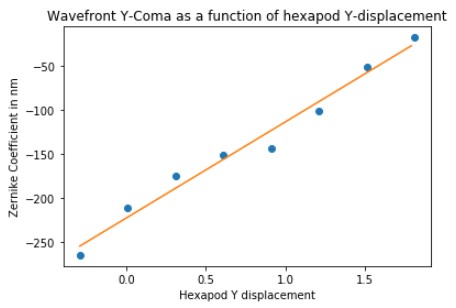 _images/Y_coma_as_x_fxn_of_Y_displacement.jpg