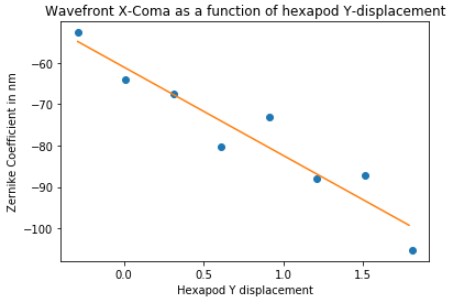 _images/X-coma_as_x_fxn_of_Y-displacement.jpg